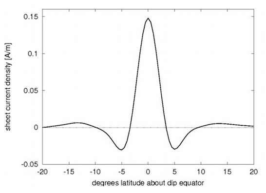 Durchschnittliche Stromdichte des EEJ auf einem Profil entlang eines Längengrads. Der ostwärts gerichtete Strom ist genau über dem geomagnetischen Äquator maximal. Ca. 5° nördlich und südlich davon kann man einen Gegenstrom in westlicher Richtung beobachten.