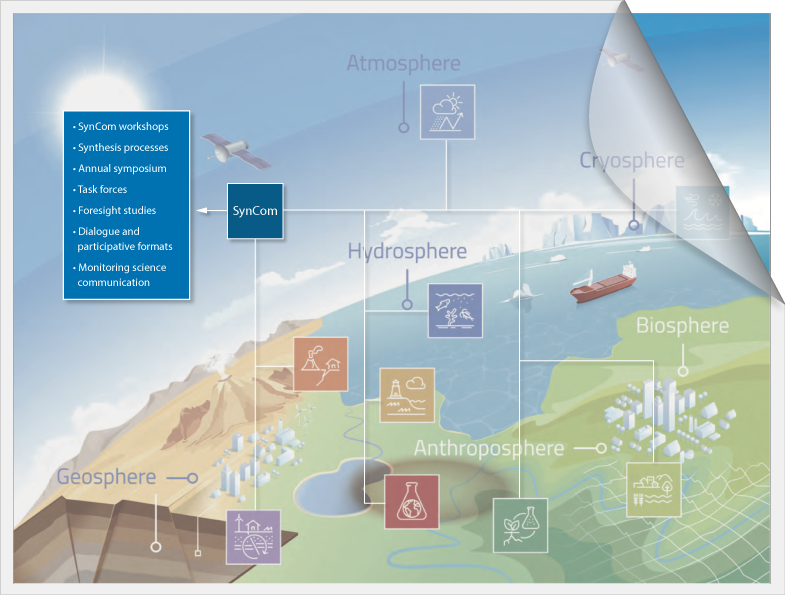 Schema with all Helmholtz Topics and the Synthesis Communication Platform